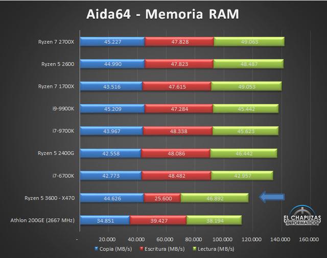 AMD 7nm 锐龙5 3600 测试曝光：单核性能接近i9-9900K