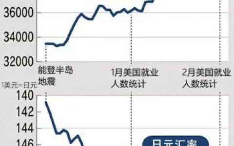 日元升值、日股下跌会持续多久？
