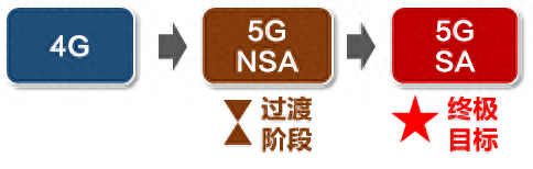 5G 的 NSA 和 SA，到底是啥？