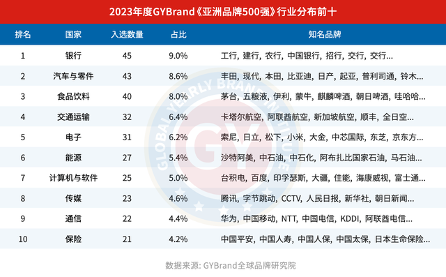 2023亚洲品牌500强排行榜发布 亚洲品牌价值500强榜单解读