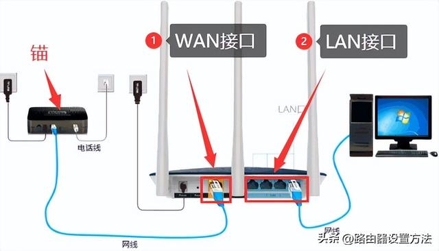 路由器网线插哪个口，网线插路由器哪个口？网线插wan还是lan？