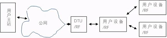 透传RF模组的接口协议