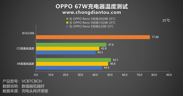 OPPO 系手机专属，A口67W大功率快充，OPPO 67W充电器评测