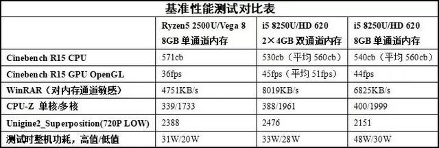 性能理应压制i5 8250U！AMD锐龙移动处理器Ryzen5 2500U测试分析