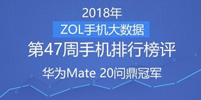 47周手机排行榜评：华为Mate 20问鼎冠军