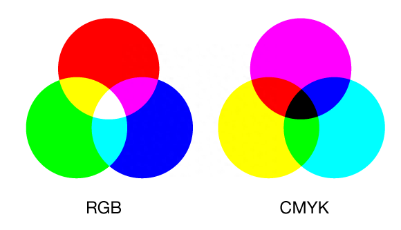 Adobe Photoshop——ＲＧＢ和CMYK的区别和原理介绍