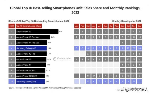 全球最畅销的手机出炉，8款苹果，2款三星，那中国的品牌呢？