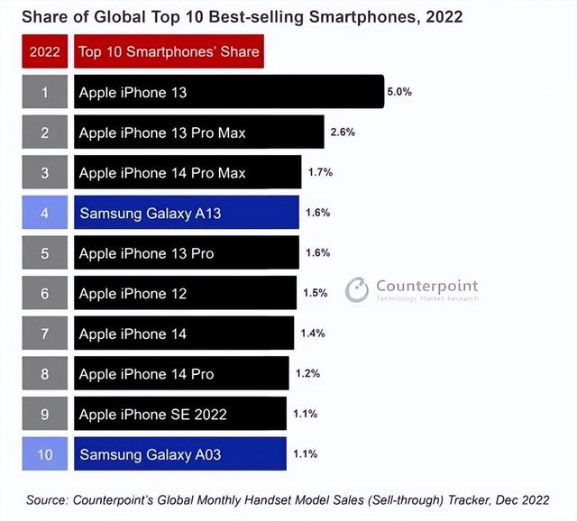 2022年最畅销手机TOP10，还得是十三香