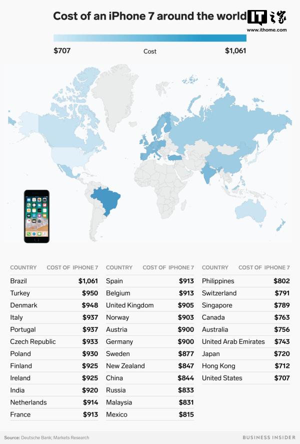 苹果iPhone 7全球价格地图：美国最便宜