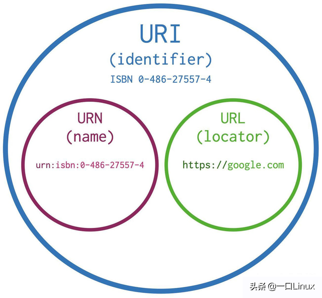 一文带你理解URI 和 URL 有什么区别？