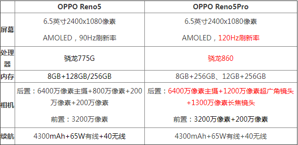 OPPOReno5​和Reno5​Pro区别哪个好 参数对比性能评测