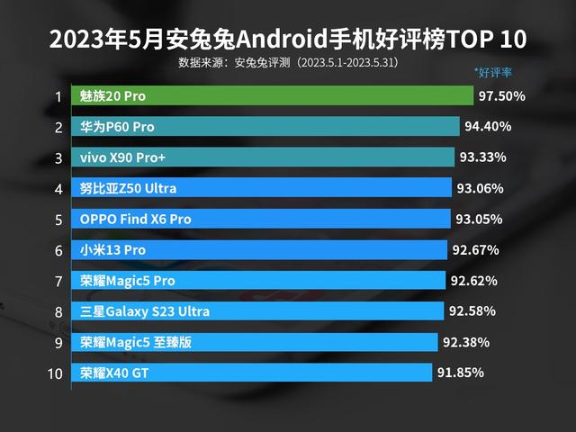 最新手机好评榜：vivo仅排第三，华为排名第二，第一名让人意外