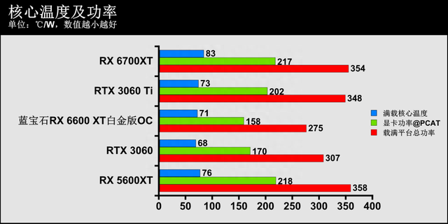 低调务实，专注游戏！蓝宝石RX 6600 XT 8G D6白金版OC显卡评测