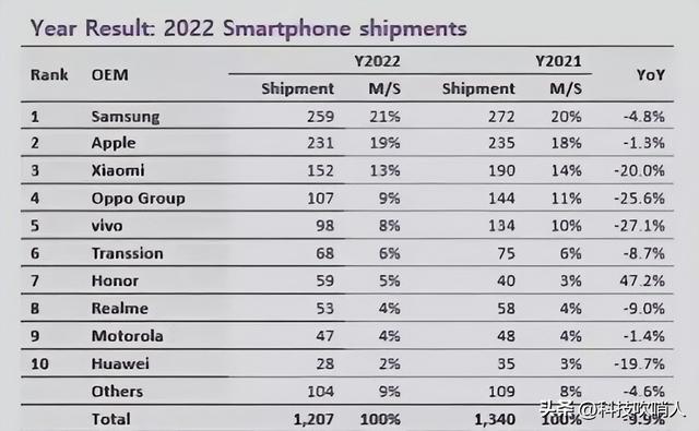 全球最畅销的手机出炉，8款苹果，2款三星，那中国的品牌呢？