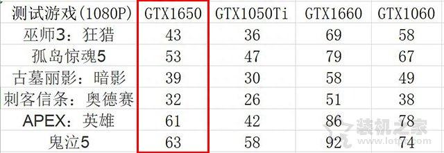 GTX1650显卡怎么样？值得买吗？NVIDIA GTX1650显卡性能测试测评