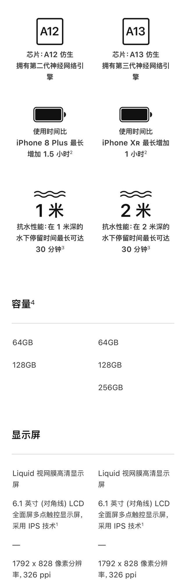 一张图看iPhone XR和iPhone 11详细规格对比，差价700元差在哪里？