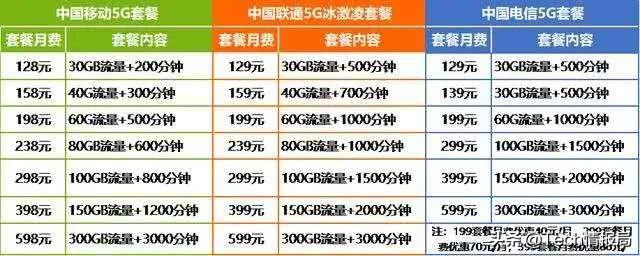 中国电信推出最便宜的5G套餐，14元含10GB流量，网友却表示不看好