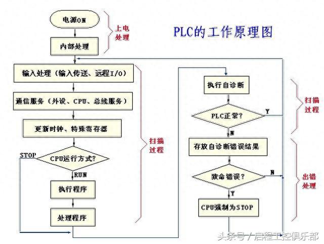 PLC技术知入门系列+西门子PLC工作原理及运行过程+基本原则要清楚