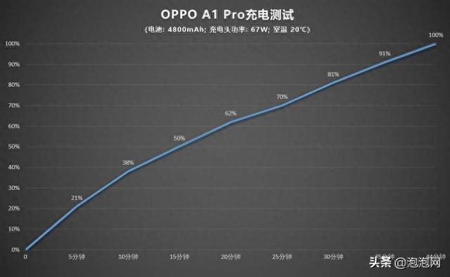 千元机也有1亿高像素主摄 OPPO A1 Pro手机评测