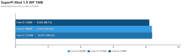 英特尔Core i3-12100F处理器评测：拥有高帧游戏体验最便宜的选择