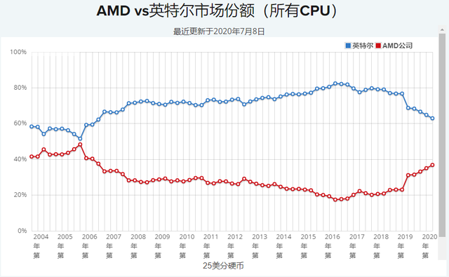 2020年应该买AMD还是英特尔？切不可盲目 Yes