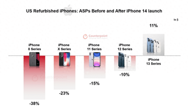 分析师：苹果翻新 iPhone 13 在 iPhone 14 系列发布后涨价约 11%