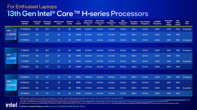 CES 2023：英特尔13代酷睿全面出击，24核心HX系列移动处理器实力闪耀！