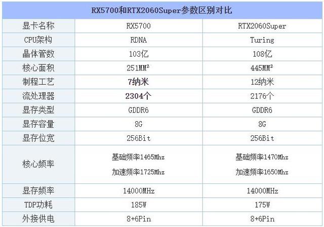 RX5700和RTX2060Super哪个好？RTX2060Super与RX5700性能对比评测