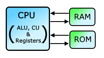 RAM和ROM有什么区别？