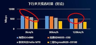 5G芯片性能测试：海思Kirin990表现优异，三星Exynos全面垫底
