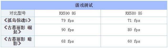 RX590和RX580性能差距大吗？RX580 8G与RX590 8G的区别对比