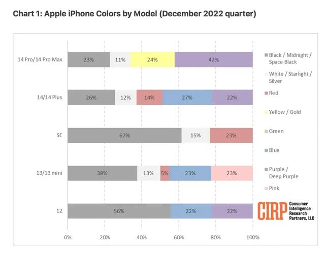 2023年哪种iPhone颜色最受欢迎?紫色