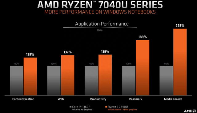 AMD正式发布7040U系列处理器，核显性能值得关注