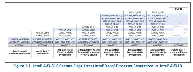 英特尔推出全新AVX10指令集架构，为E核带来AVX-512功能