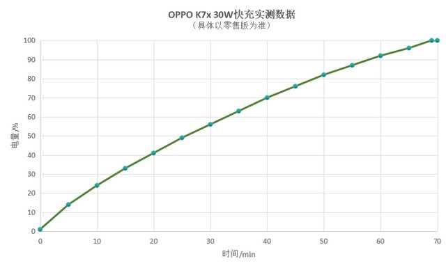 OPPO K7x评测：超长续航5G千元机，双十一首选