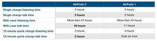 苹果AirPods第二代和第一代对比，有什么区别？值得买吗？