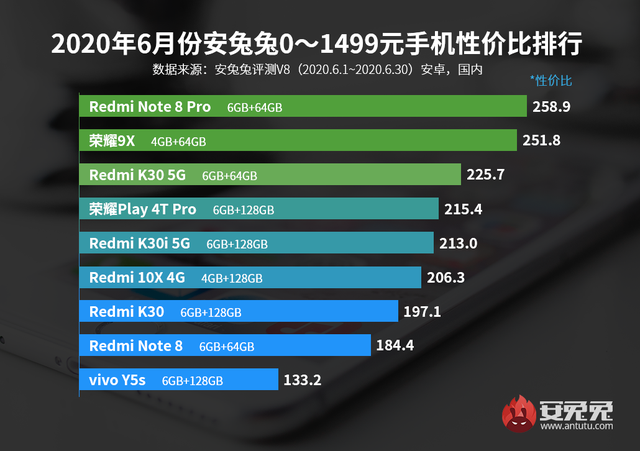「榜单」最新手机性价比排行出炉 5份不同价位榜小米均第1