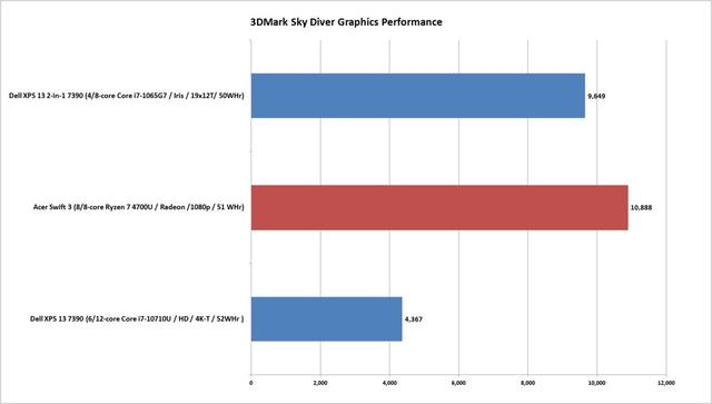 AMD Ryzen 7 4700U评测：轻松打败竞争对手，但续航是弱点