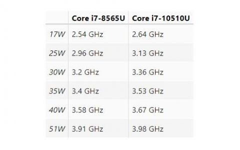 i7-10510u相当于什么水平,51W功耗下稳定3.98GHz
