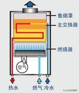 热水器选购 | 各种热水器的优缺点对比！附性价比之王