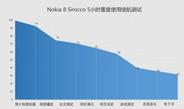 Nokia 8 sirocco评测，抛开情怀依然经典