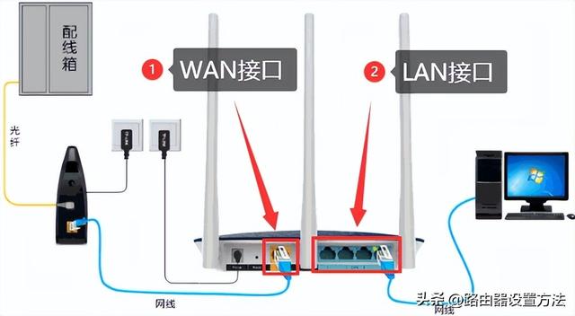 路由器网线插哪个口，网线插路由器哪个口？网线插wan还是lan？