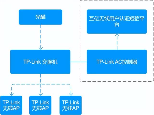 TP-LINK路由器wifi短信登录如何实现？wifi短信验证方案
