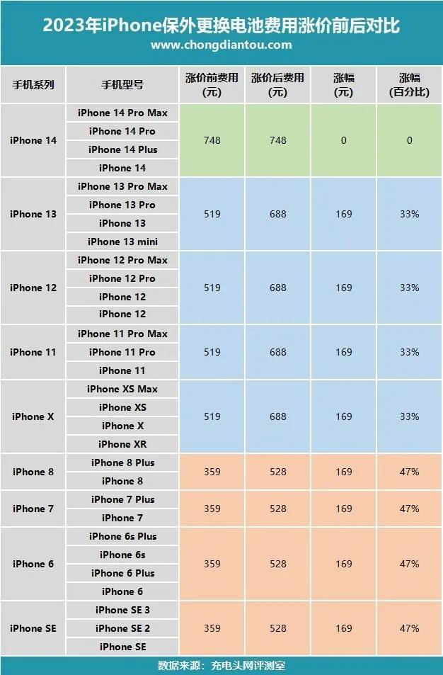 iPhone换电池正式涨价：i13换电池688元，iPhone8及前作均528元