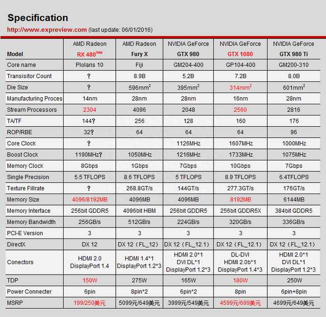 RX 480显卡真实频率曝光：AMD显卡史上最高