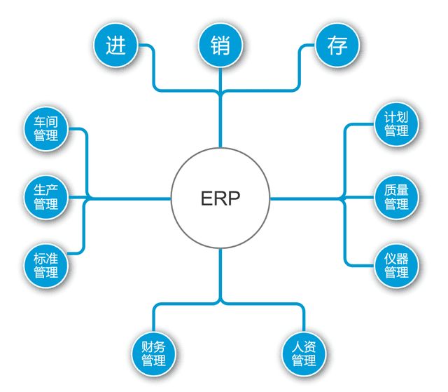 超详细的ERP流程剖析！（建议收藏）