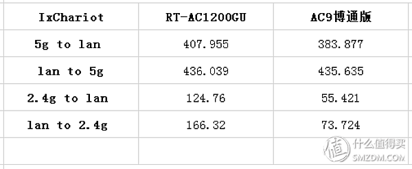 三百预算无线路由推荐：华硕RT-AC1200GU 对比 腾达AC9博通版