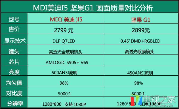 3D微型投影仪哪个好? MDI美迪I5和坚果G1对比分析