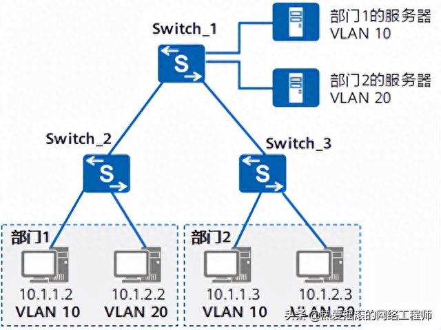 什么是VLAN?为什么要划分VLAN?