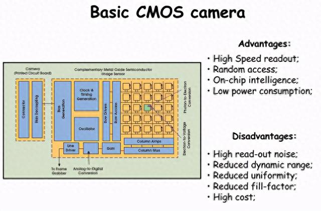 如何权衡CCD与CMOS的图像质量